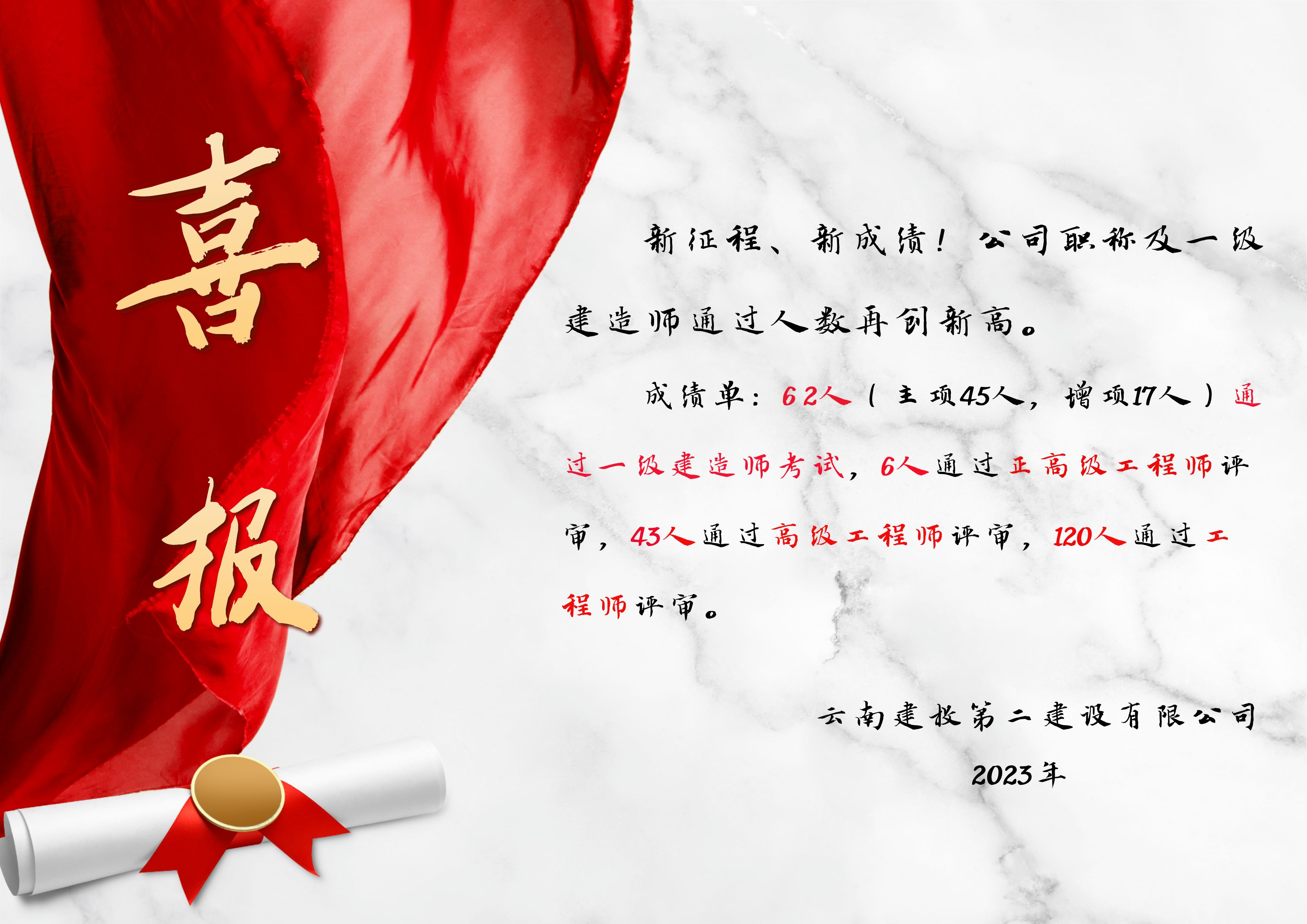 喜報！公司2023年職稱及一級建造師通過人數(shù)再創(chuàng)新高