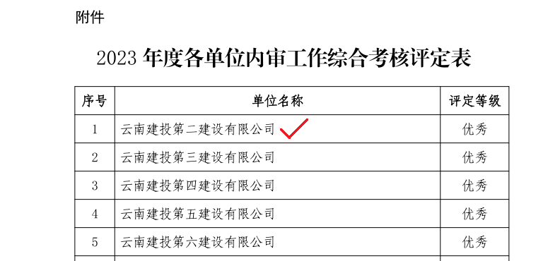 【創(chuàng)先爭優(yōu)】公司于集團2023年度審計工作綜合考評中獲評優(yōu)秀等次